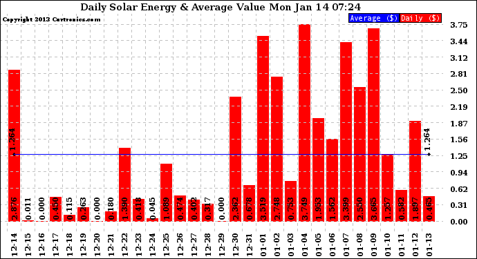 Solar PV/Inverter Performance Daily Solar Energy Production Value