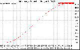 Solar PV/Inverter Performance Daily Energy Production