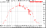 Solar PV/Inverter Performance Daily Energy Production Per Minute