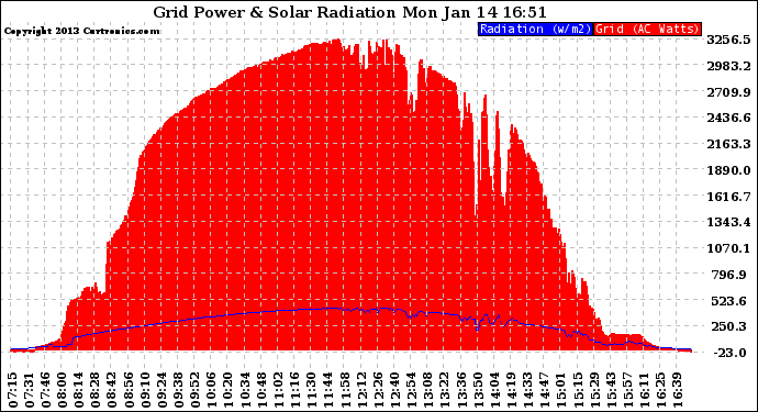 Solar PV/Inverter Performance Grid Power & Solar Radiation