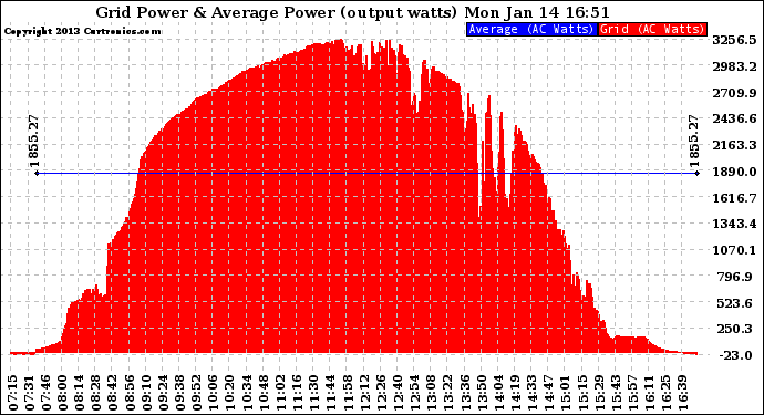 Solar PV/Inverter Performance Inverter Power Output