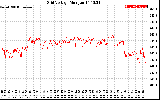 Solar PV/Inverter Performance Grid Voltage