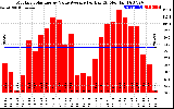 Solar PV/Inverter Performance Monthly Solar Energy Value Average Per Day ($)