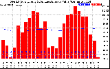 Solar PV/Inverter Performance Monthly Solar Energy Production Value Running Average