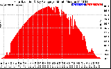 Solar PV/Inverter Performance Solar Radiation & Day Average per Minute