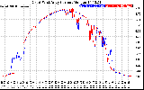 Solar PV/Inverter Performance Photovoltaic Panel Current Output