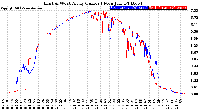 Solar PV/Inverter Performance Photovoltaic Panel Current Output