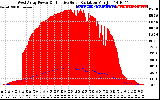 Solar PV/Inverter Performance West Array Power Output & Effective Solar Radiation