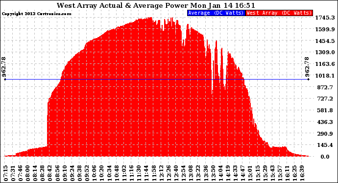 Solar PV/Inverter Performance West Array Actual & Average Power Output