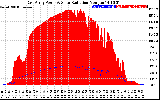 Solar PV/Inverter Performance East Array Power Output & Solar Radiation