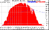 Solar PV/Inverter Performance Total PV Panel & Running Average Power Output