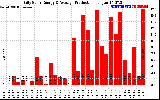 Solar PV/Inverter Performance Daily Solar Energy Production