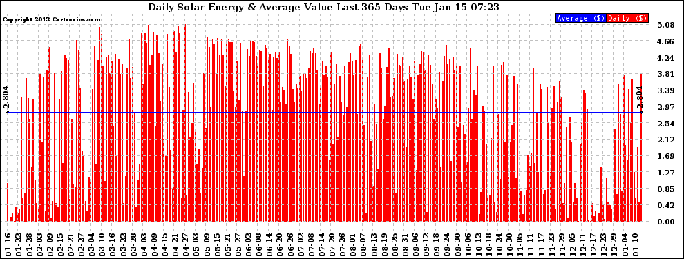 Solar PV/Inverter Performance Daily Solar Energy Production Value Last 365 Days