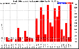 Solar PV/Inverter Performance Daily Solar Energy Production Value