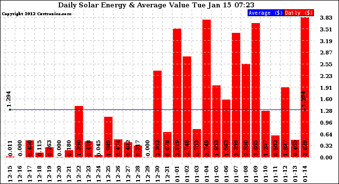 Solar PV/Inverter Performance Daily Solar Energy Production Value
