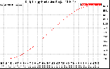 Solar PV/Inverter Performance Daily Energy Production