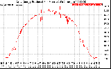 Solar PV/Inverter Performance Daily Energy Production Per Minute