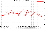 Solar PV/Inverter Performance Grid Voltage