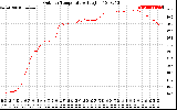 Solar PV/Inverter Performance Outdoor Temperature