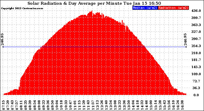 Solar PV/Inverter Performance Solar Radiation & Day Average per Minute