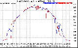 Solar PV/Inverter Performance Photovoltaic Panel Current Output