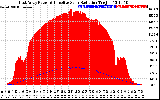 Solar PV/Inverter Performance East Array Power Output & Effective Solar Radiation