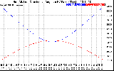 Solar PV/Inverter Performance Sun Altitude Angle & Sun Incidence Angle on PV Panels