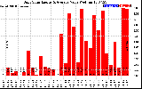 Solar PV/Inverter Performance Daily Solar Energy Production Value