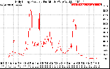 Solar PV/Inverter Performance Daily Energy Production Per Minute