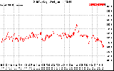 Solar PV/Inverter Performance Grid Voltage