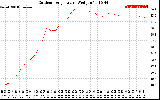 Solar PV/Inverter Performance Outdoor Temperature