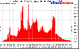 Solar PV/Inverter Performance Solar Radiation & Day Average per Minute