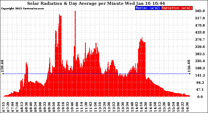 Solar PV/Inverter Performance Solar Radiation & Day Average per Minute