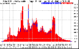 Solar PV/Inverter Performance Solar Radiation & Effective Solar Radiation per Minute