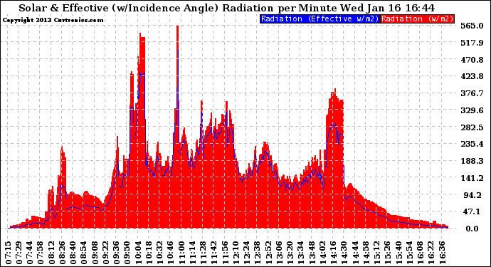 Solar PV/Inverter Performance Solar Radiation & Effective Solar Radiation per Minute