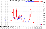 Solar PV/Inverter Performance Photovoltaic Panel Current Output