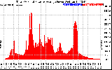 Solar PV/Inverter Performance Total PV Panel Power Output