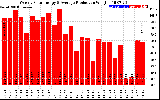 Solar PV/Inverter Performance Weekly Solar Energy Production