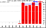 Solar PV/Inverter Performance Yearly Solar Energy Production Value