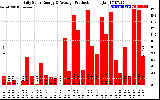 Solar PV/Inverter Performance Daily Solar Energy Production