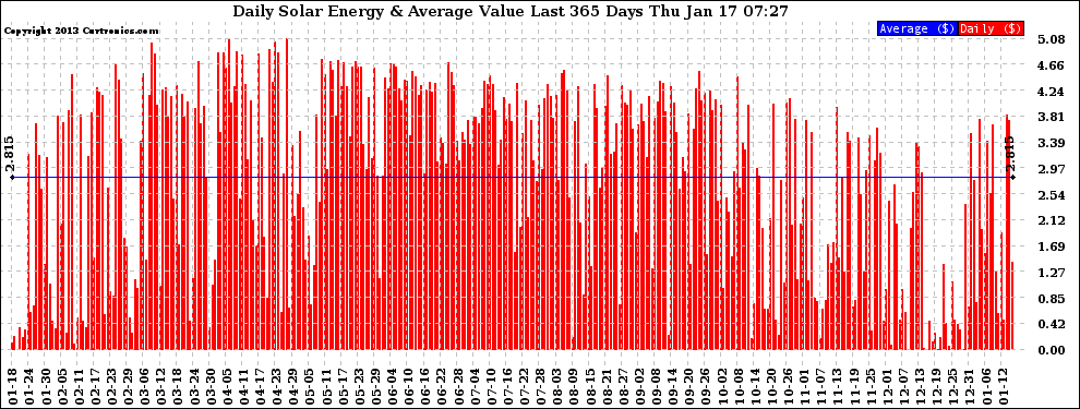 Solar PV/Inverter Performance Daily Solar Energy Production Value Last 365 Days