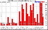 Solar PV/Inverter Performance Daily Solar Energy Production Value