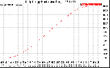 Solar PV/Inverter Performance Daily Energy Production