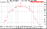 Solar PV/Inverter Performance Daily Energy Production Per Minute