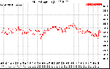 Solar PV/Inverter Performance Grid Voltage