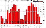 Solar PV/Inverter Performance Monthly Solar Energy Value Average Per Day ($)