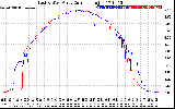 Solar PV/Inverter Performance Photovoltaic Panel Current Output