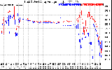 Solar PV/Inverter Performance Photovoltaic Panel Voltage Output