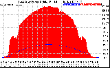 Solar PV/Inverter Performance East Array Power Output & Solar Radiation