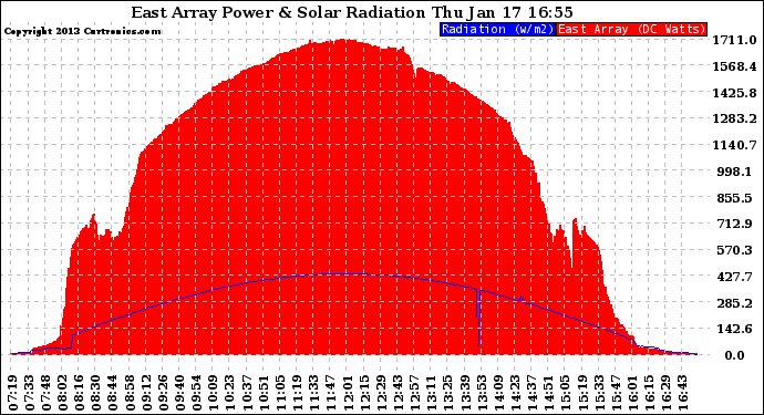 Solar PV/Inverter Performance East Array Power Output & Solar Radiation